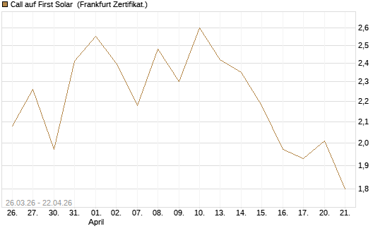 Call auf First Solar [BNP Paribas Emissions- und Handelsges.] Chart