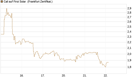 Call auf First Solar [BNP Paribas Emissions- und Handelsges.] Chart