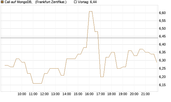 Call auf MongoDB,  [BNP Paribas Emissions- und Handelsges.] Chart