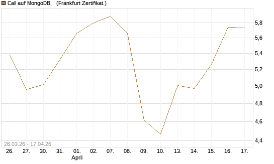 Call auf MongoDB,  [BNP Paribas Emissions- und Handelsges.] Chart