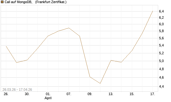 Call auf MongoDB,  [BNP Paribas Emissions- und Handelsges.] Chart