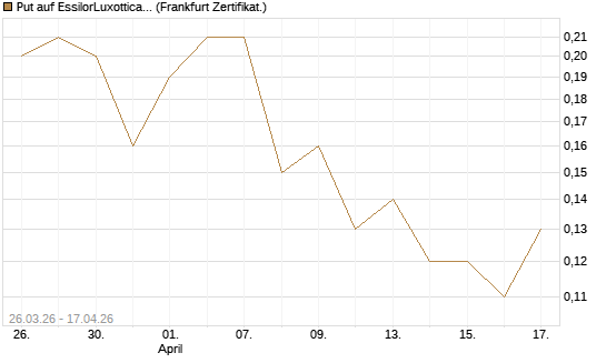 Put auf EssilorLuxottica [DZ BANK AG] Chart