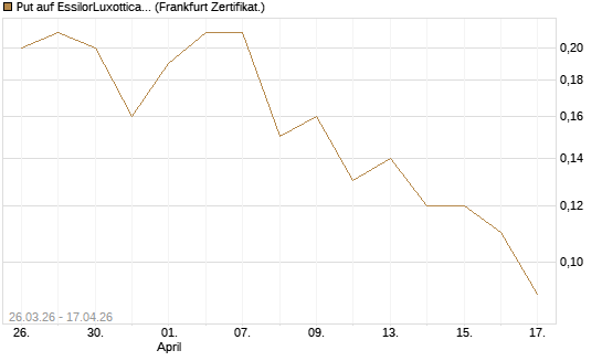 Put auf EssilorLuxottica [DZ BANK AG] Chart