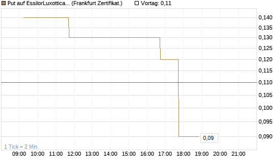 Put auf EssilorLuxottica [DZ BANK AG] Chart