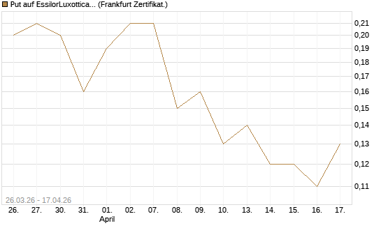 Put auf EssilorLuxottica [DZ BANK AG] Chart