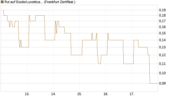 Put auf EssilorLuxottica [DZ BANK AG] Chart