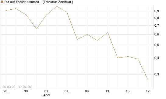 Put auf EssilorLuxottica [DZ BANK AG] Chart