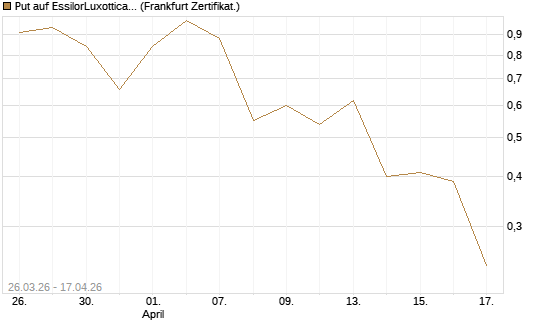 Put auf EssilorLuxottica [DZ BANK AG] Chart