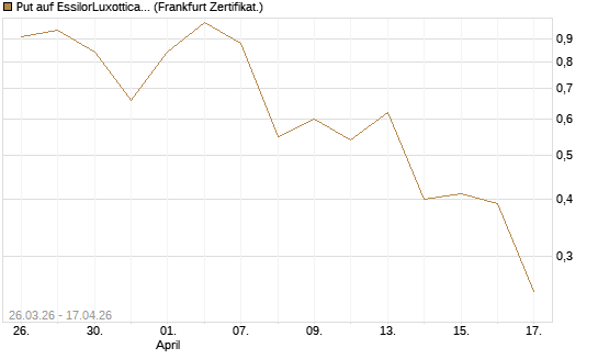 Put auf EssilorLuxottica [DZ BANK AG] Chart