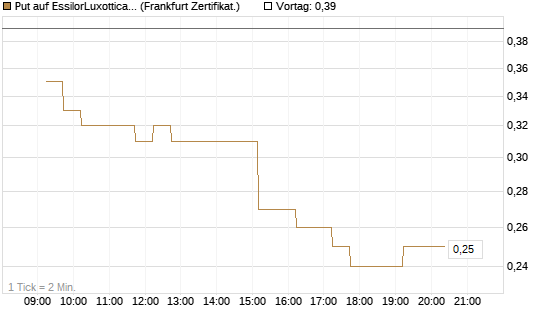Put auf EssilorLuxottica [DZ BANK AG] Chart