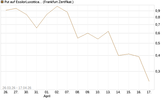 Put auf EssilorLuxottica [DZ BANK AG] Chart