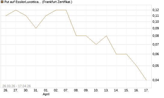 Put auf EssilorLuxottica [DZ BANK AG] Chart