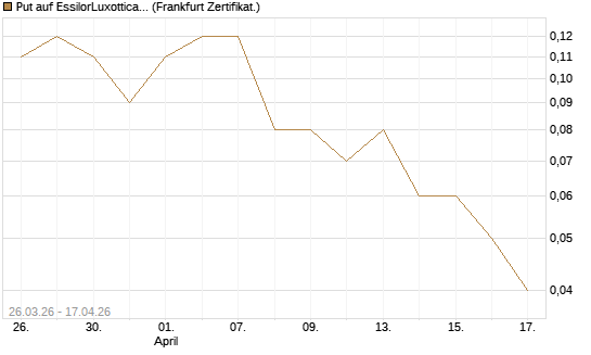 Put auf EssilorLuxottica [DZ BANK AG] Chart