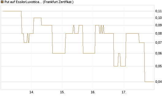 Put auf EssilorLuxottica [DZ BANK AG] Chart