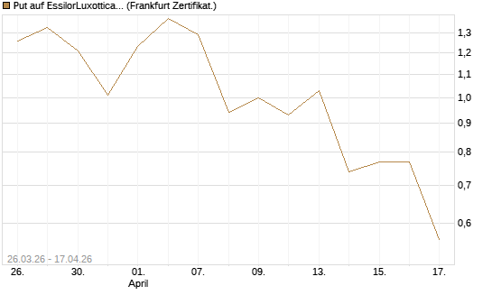 Put auf EssilorLuxottica [DZ BANK AG] Chart