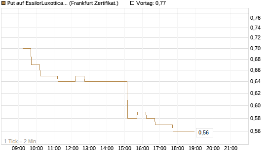 Put auf EssilorLuxottica [DZ BANK AG] Chart
