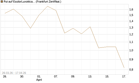 Put auf EssilorLuxottica [DZ BANK AG] Chart