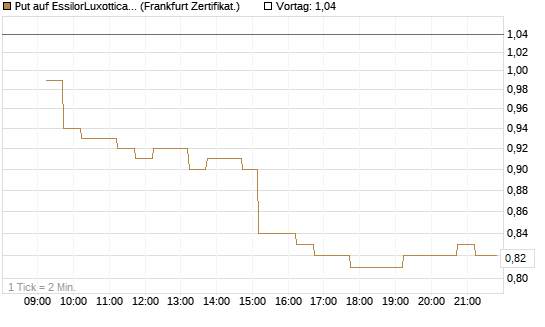 Put auf EssilorLuxottica [DZ BANK AG] Chart