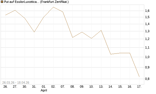 Put auf EssilorLuxottica [DZ BANK AG] Chart