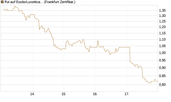 Put auf EssilorLuxottica [DZ BANK AG] Chart