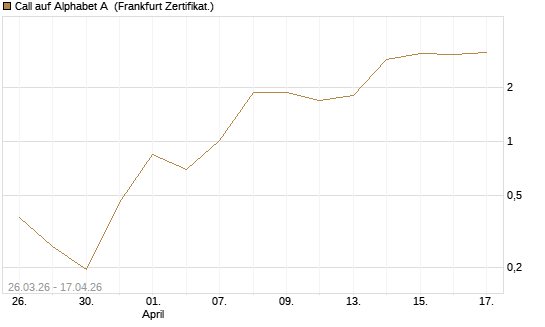 Call auf Alphabet A [Vontobel] Chart