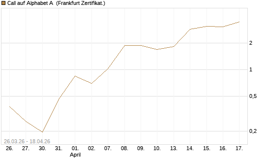 Call auf Alphabet A [Vontobel] Chart