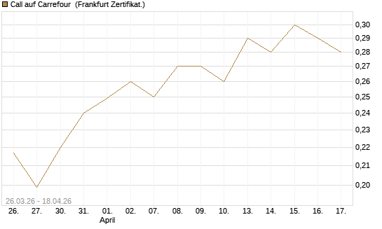 Call auf Carrefour [UBS AG (London)] Chart