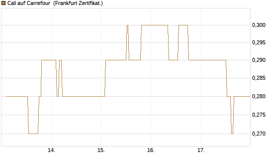 Call auf Carrefour [UBS AG (London)] Chart