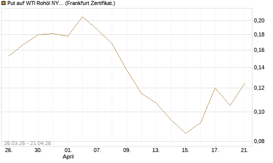 Put auf WTI Rohöl NYMEX 12/26 [Vontobel] Chart
