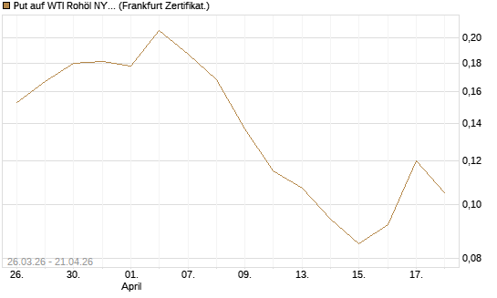 Put auf WTI Rohöl NYMEX 12/26 [Vontobel] Chart
