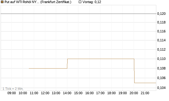 Put auf WTI Rohöl NYMEX 12/26 [Vontobel] Chart
