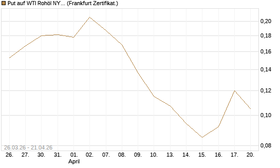 Put auf WTI Rohöl NYMEX 12/26 [Vontobel] Chart