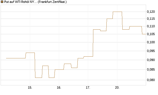 Put auf WTI Rohöl NYMEX 12/26 [Vontobel] Chart