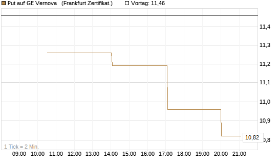 Put auf GE Vernova  [Vontobel] Chart