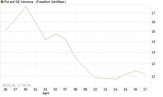 Put auf GE Vernova  [Vontobel] Chart