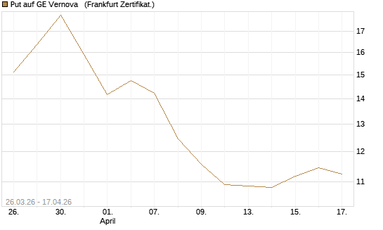 Put auf GE Vernova  [Vontobel] Chart