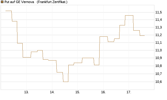 Put auf GE Vernova  [Vontobel] Chart