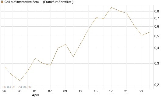 Call auf Interactive Brokers [Vontobel] Chart