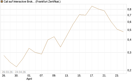 Call auf Interactive Brokers [Vontobel] Chart