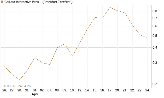 Call auf Interactive Brokers [Vontobel] Chart