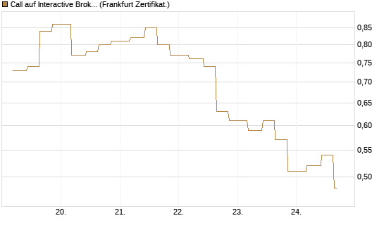 Call auf Interactive Brokers [Vontobel] Chart