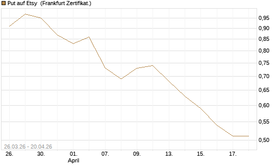 Put auf Etsy [Vontobel] Chart