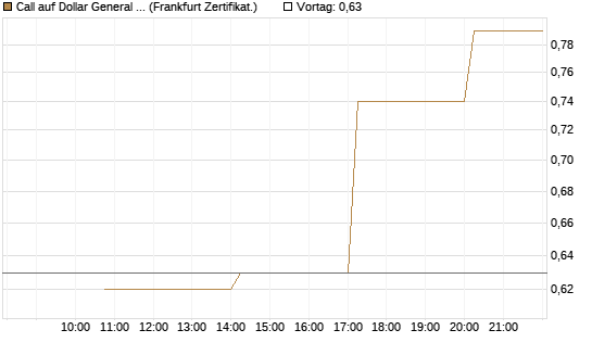 Call auf Dollar General Corp [Vontobel] Chart