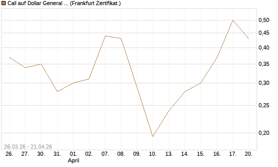 Call auf Dollar General Corp [Vontobel] Chart