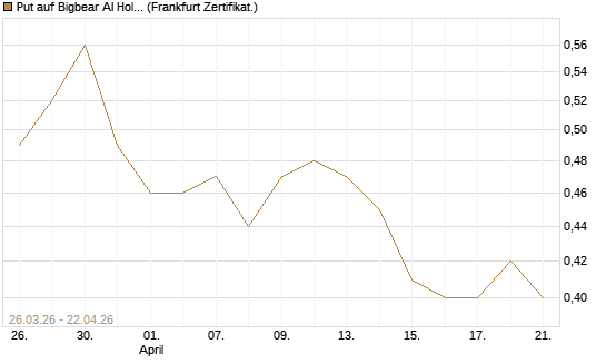 Put auf Bigbear AI Holdings [Vontobel] Chart