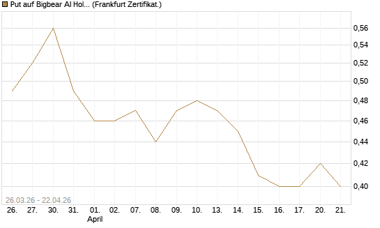 Put auf Bigbear AI Holdings [Vontobel] Chart
