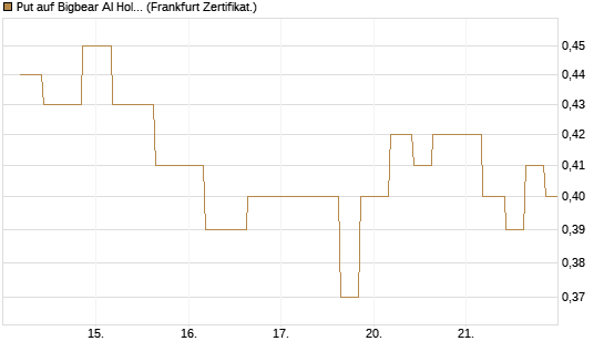 Put auf Bigbear AI Holdings [Vontobel] Chart
