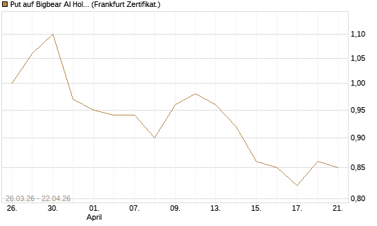 Put auf Bigbear AI Holdings [Vontobel] Chart