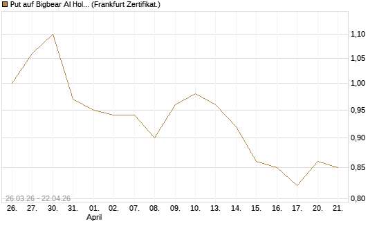 Put auf Bigbear AI Holdings [Vontobel] Chart