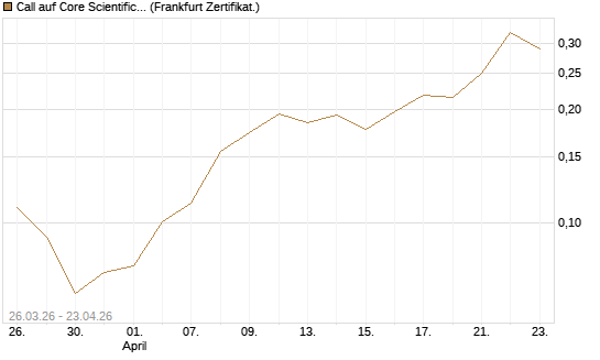 Call auf Core Scientific Inc. St [Vontobel] Chart
